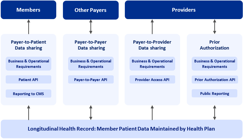 AaNeel Connect: Longitudinal Health Record: Member Patent Data Maintained by Health Plan